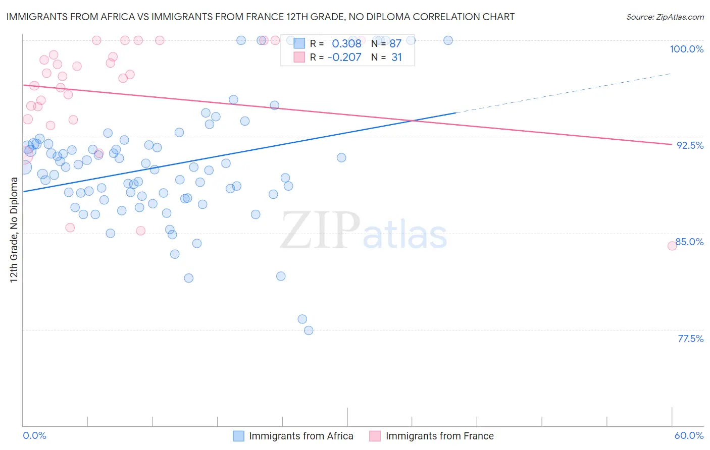 Immigrants from Africa vs Immigrants from France 12th Grade, No Diploma
