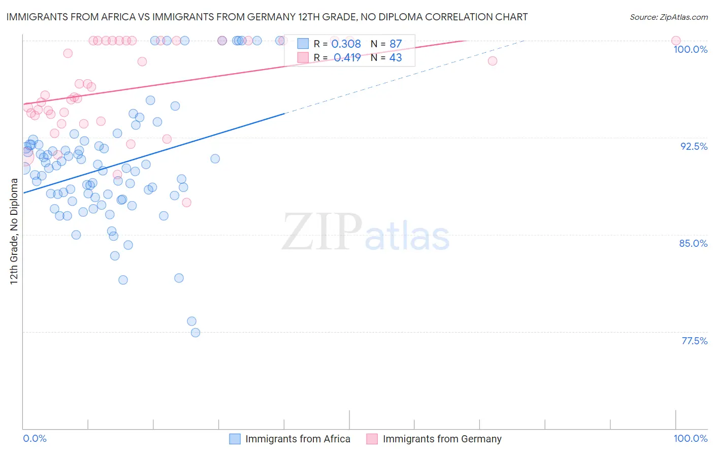 Immigrants from Africa vs Immigrants from Germany 12th Grade, No Diploma