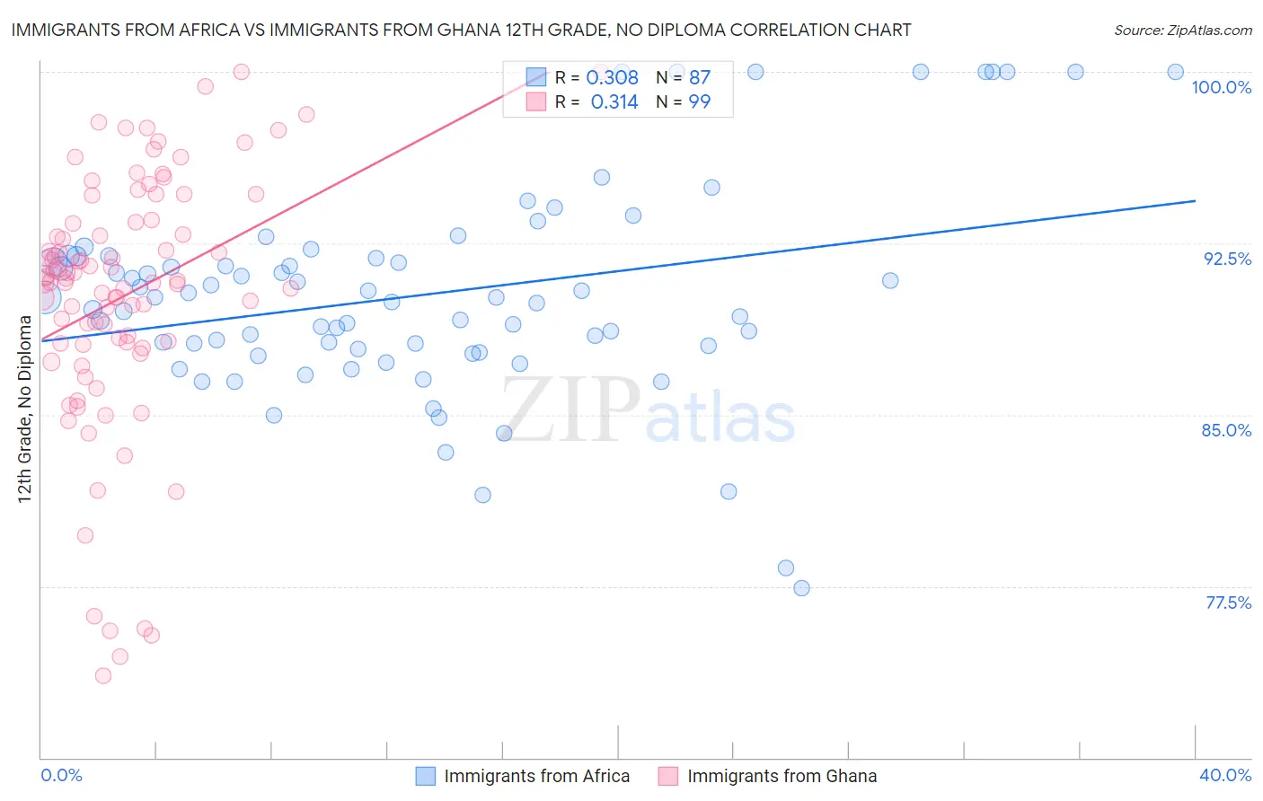 Immigrants from Africa vs Immigrants from Ghana 12th Grade, No Diploma