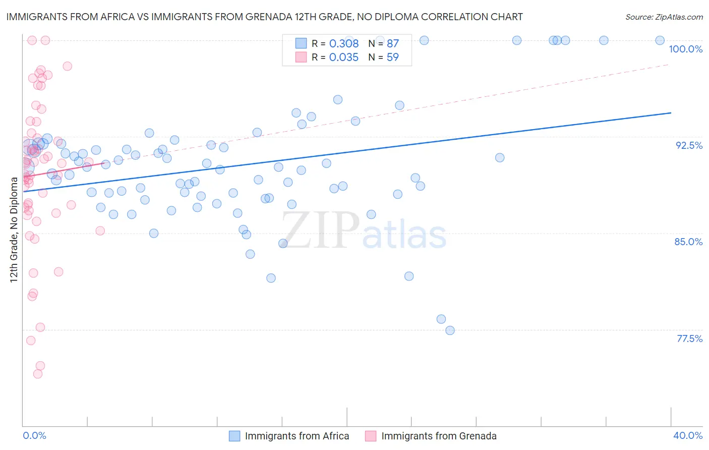 Immigrants from Africa vs Immigrants from Grenada 12th Grade, No Diploma