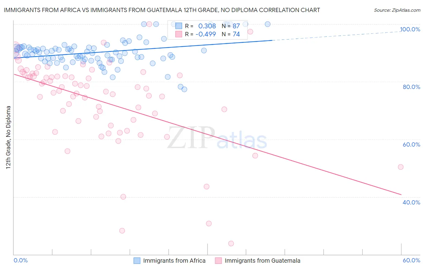 Immigrants from Africa vs Immigrants from Guatemala 12th Grade, No Diploma