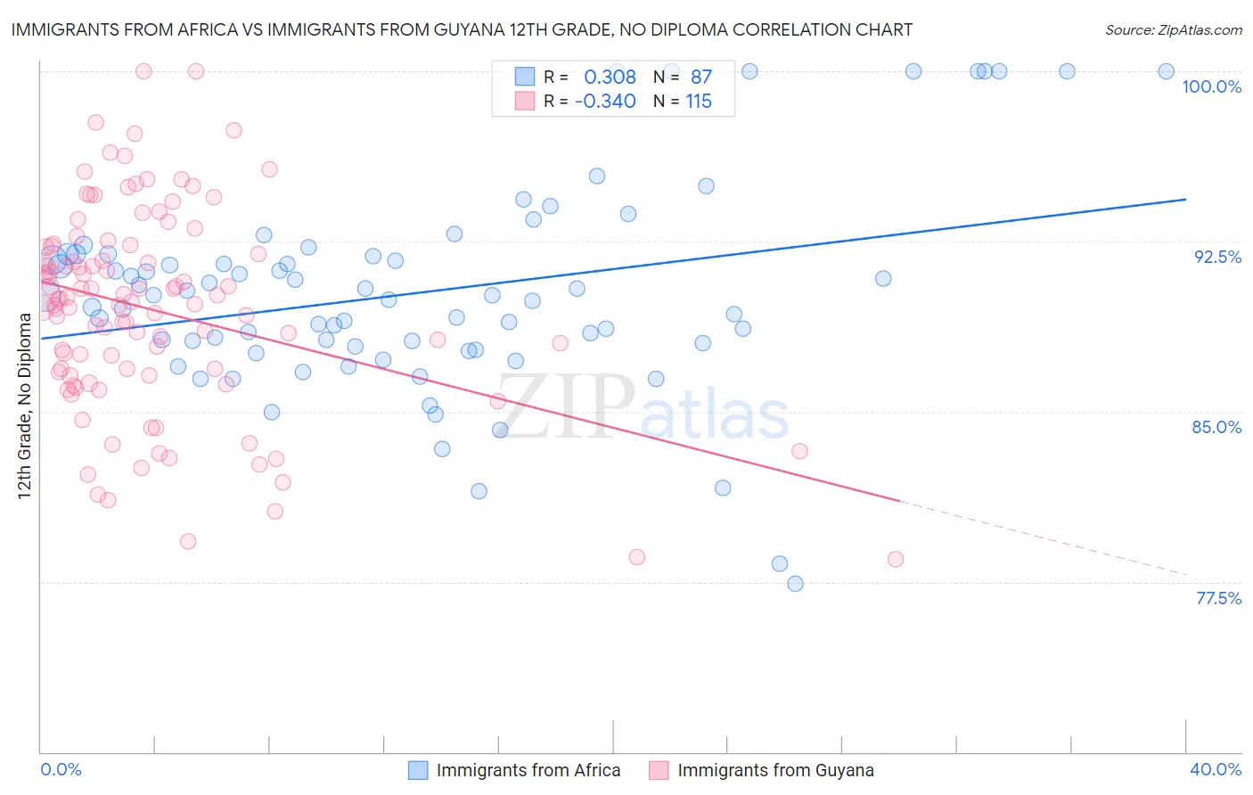 Immigrants from Africa vs Immigrants from Guyana 12th Grade, No Diploma
