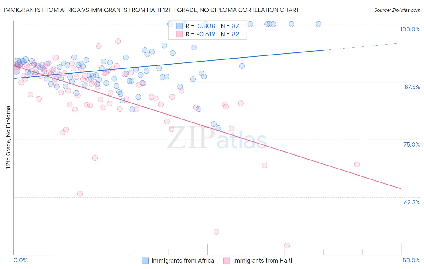 Immigrants from Africa vs Immigrants from Haiti 12th Grade, No Diploma