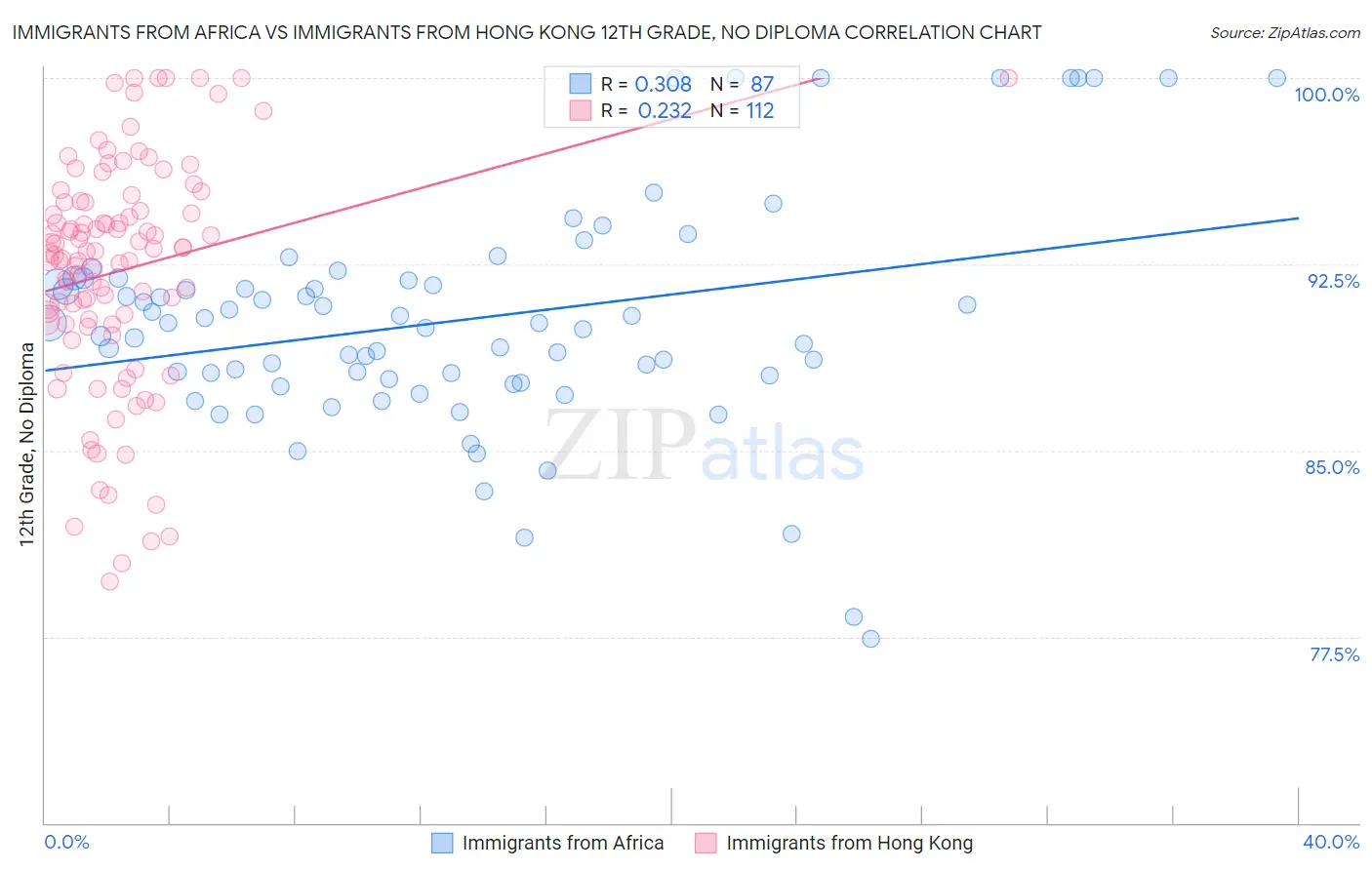 Immigrants from Africa vs Immigrants from Hong Kong 12th Grade, No Diploma