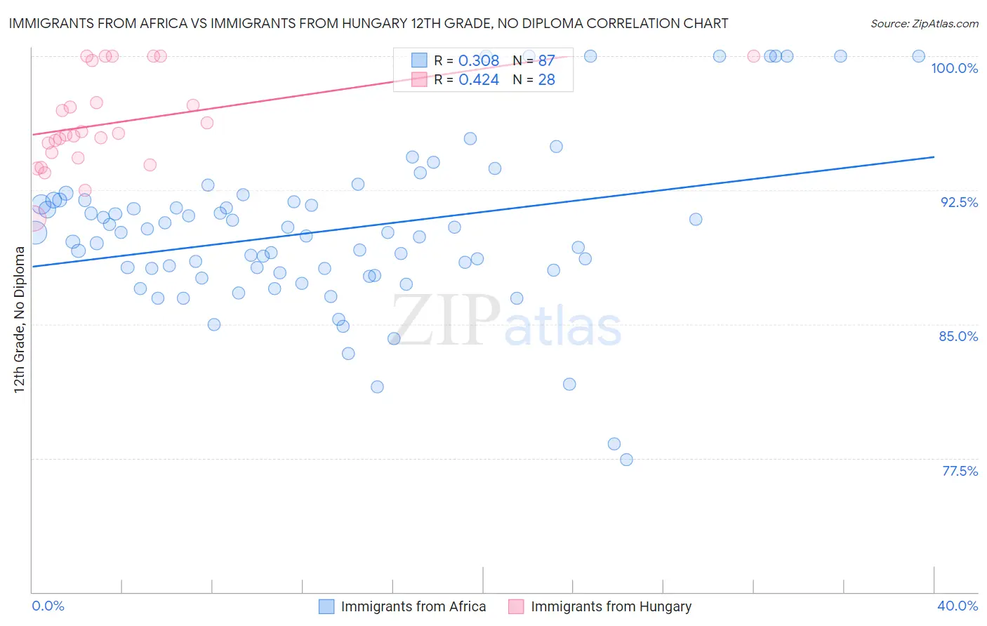 Immigrants from Africa vs Immigrants from Hungary 12th Grade, No Diploma