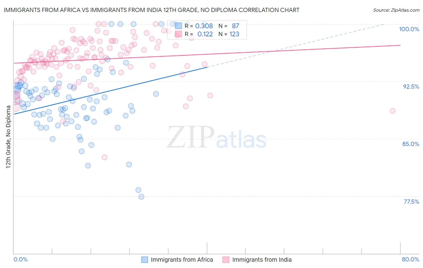 Immigrants from Africa vs Immigrants from India 12th Grade, No Diploma