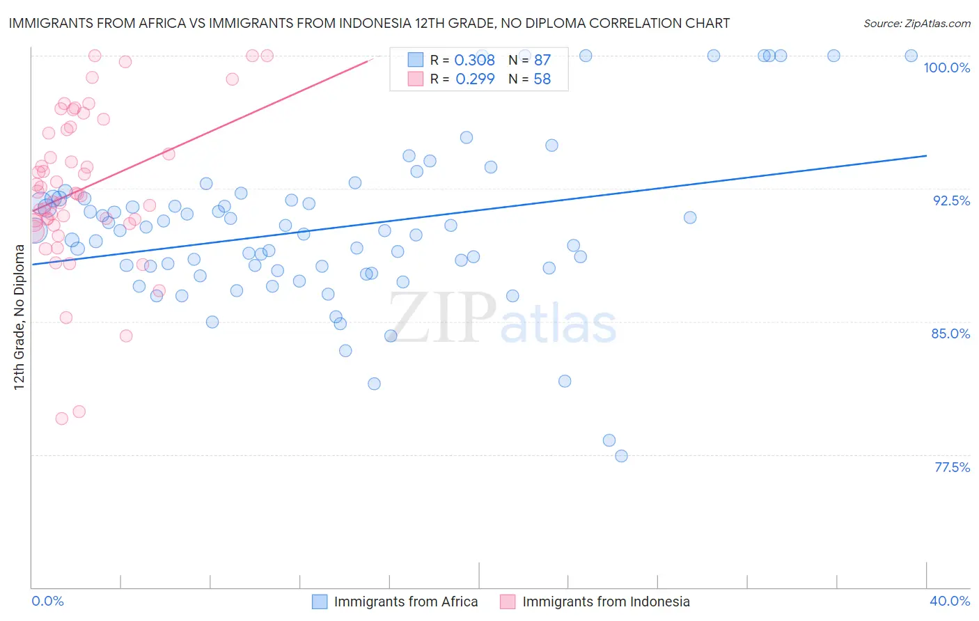 Immigrants from Africa vs Immigrants from Indonesia 12th Grade, No Diploma