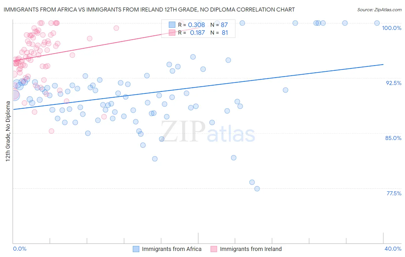 Immigrants from Africa vs Immigrants from Ireland 12th Grade, No Diploma
