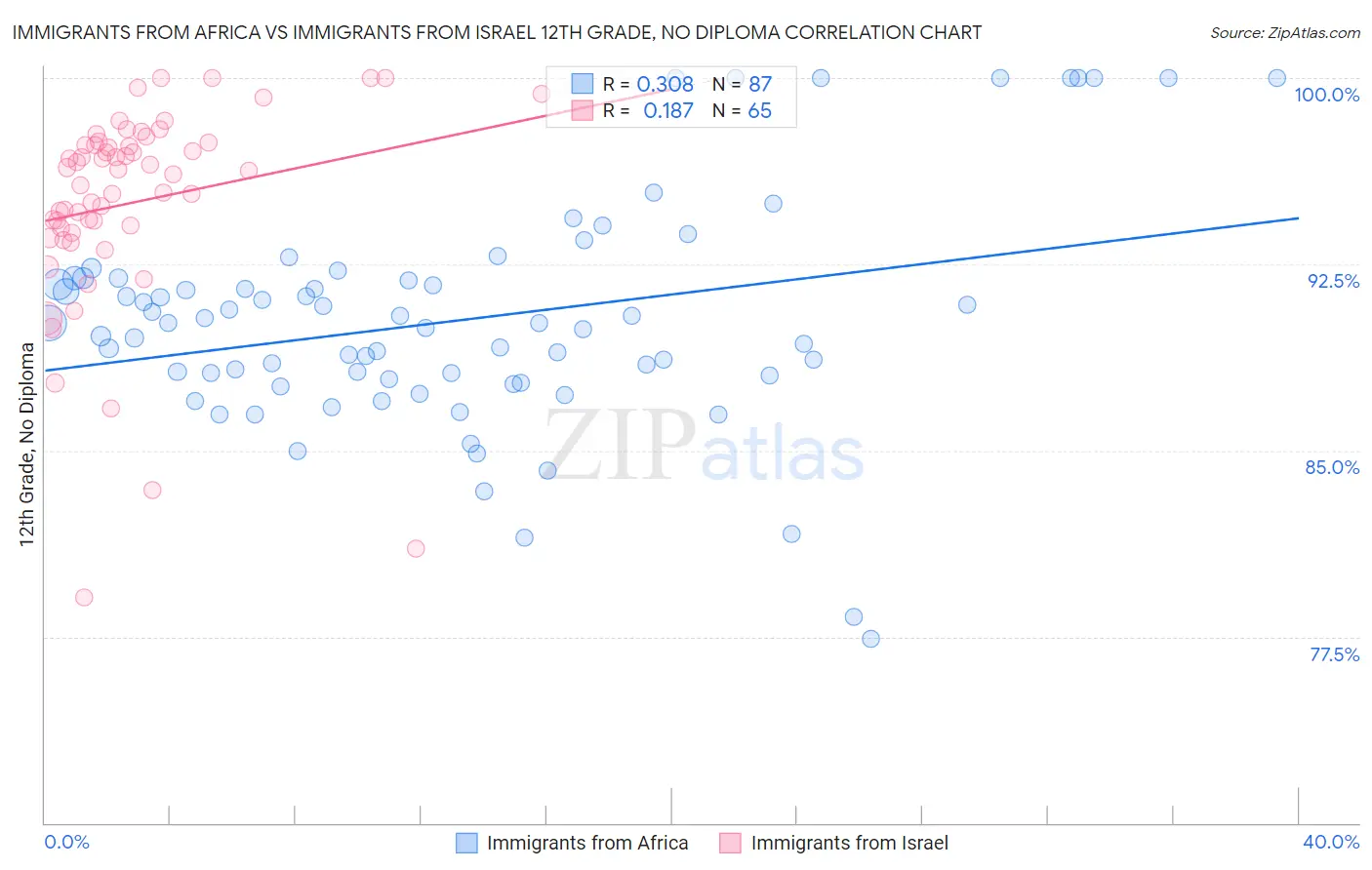 Immigrants from Africa vs Immigrants from Israel 12th Grade, No Diploma
