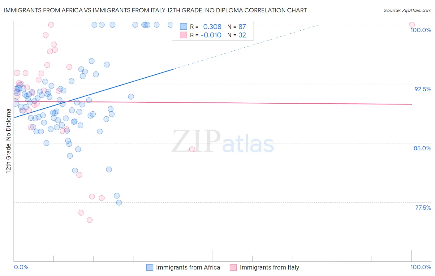 Immigrants from Africa vs Immigrants from Italy 12th Grade, No Diploma