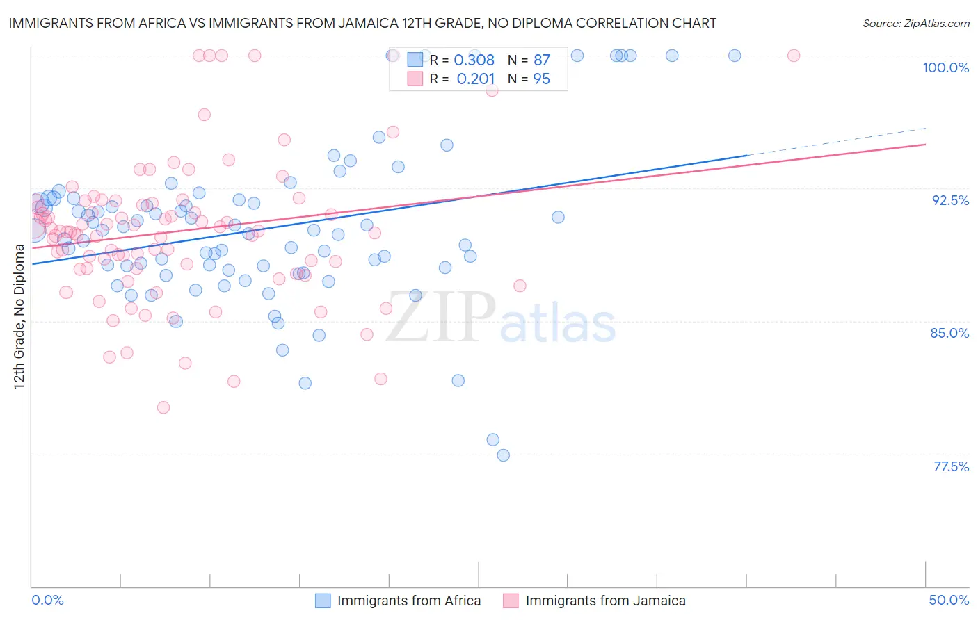 Immigrants from Africa vs Immigrants from Jamaica 12th Grade, No Diploma