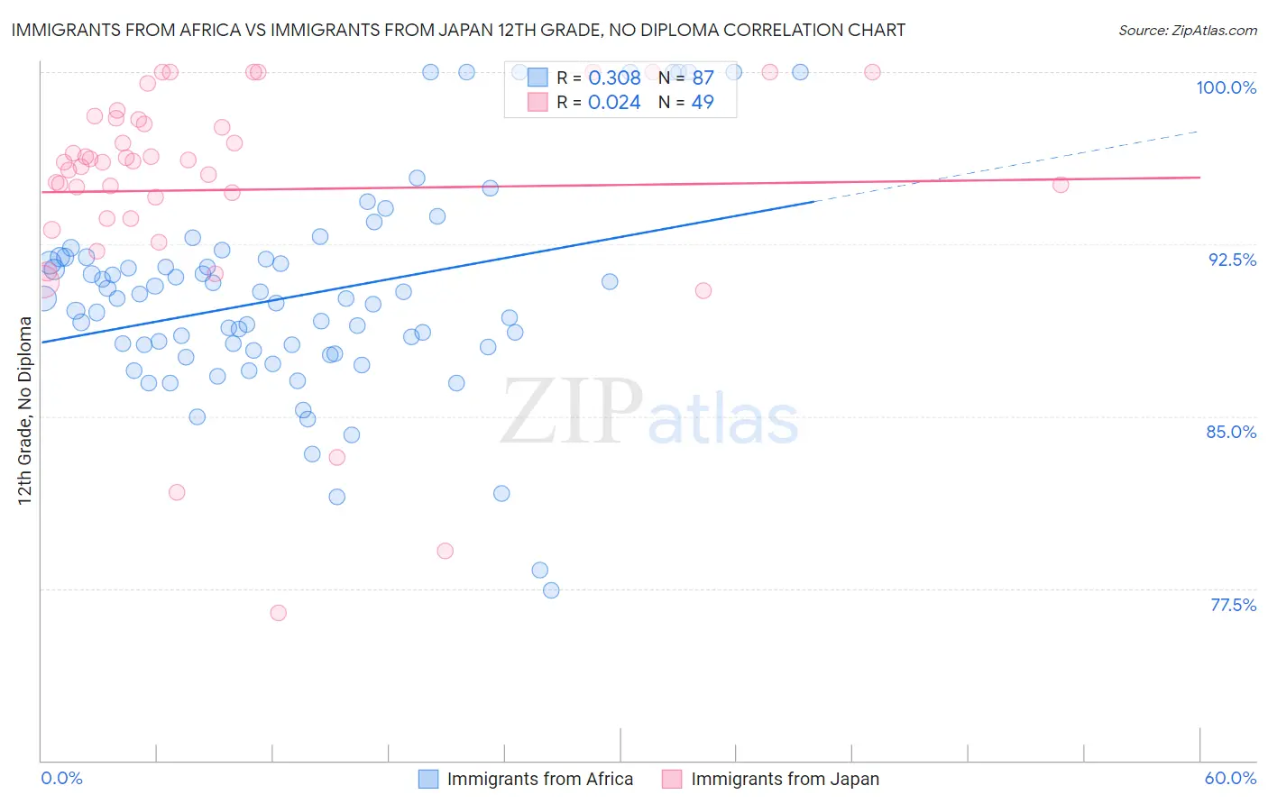 Immigrants from Africa vs Immigrants from Japan 12th Grade, No Diploma
