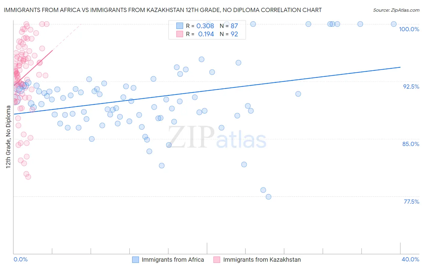 Immigrants from Africa vs Immigrants from Kazakhstan 12th Grade, No Diploma