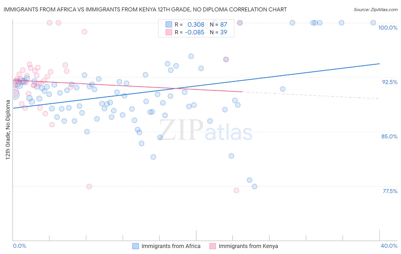 Immigrants from Africa vs Immigrants from Kenya 12th Grade, No Diploma