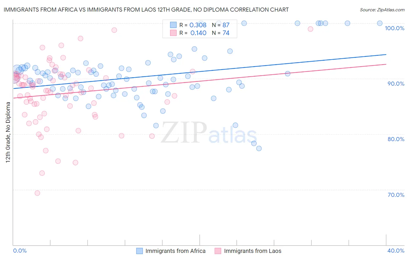 Immigrants from Africa vs Immigrants from Laos 12th Grade, No Diploma