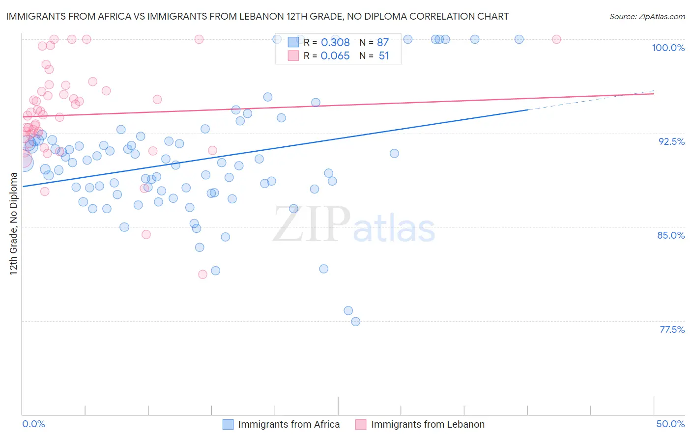 Immigrants from Africa vs Immigrants from Lebanon 12th Grade, No Diploma