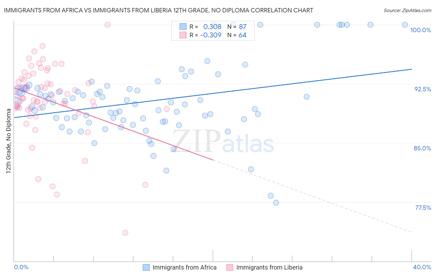 Immigrants from Africa vs Immigrants from Liberia 12th Grade, No Diploma