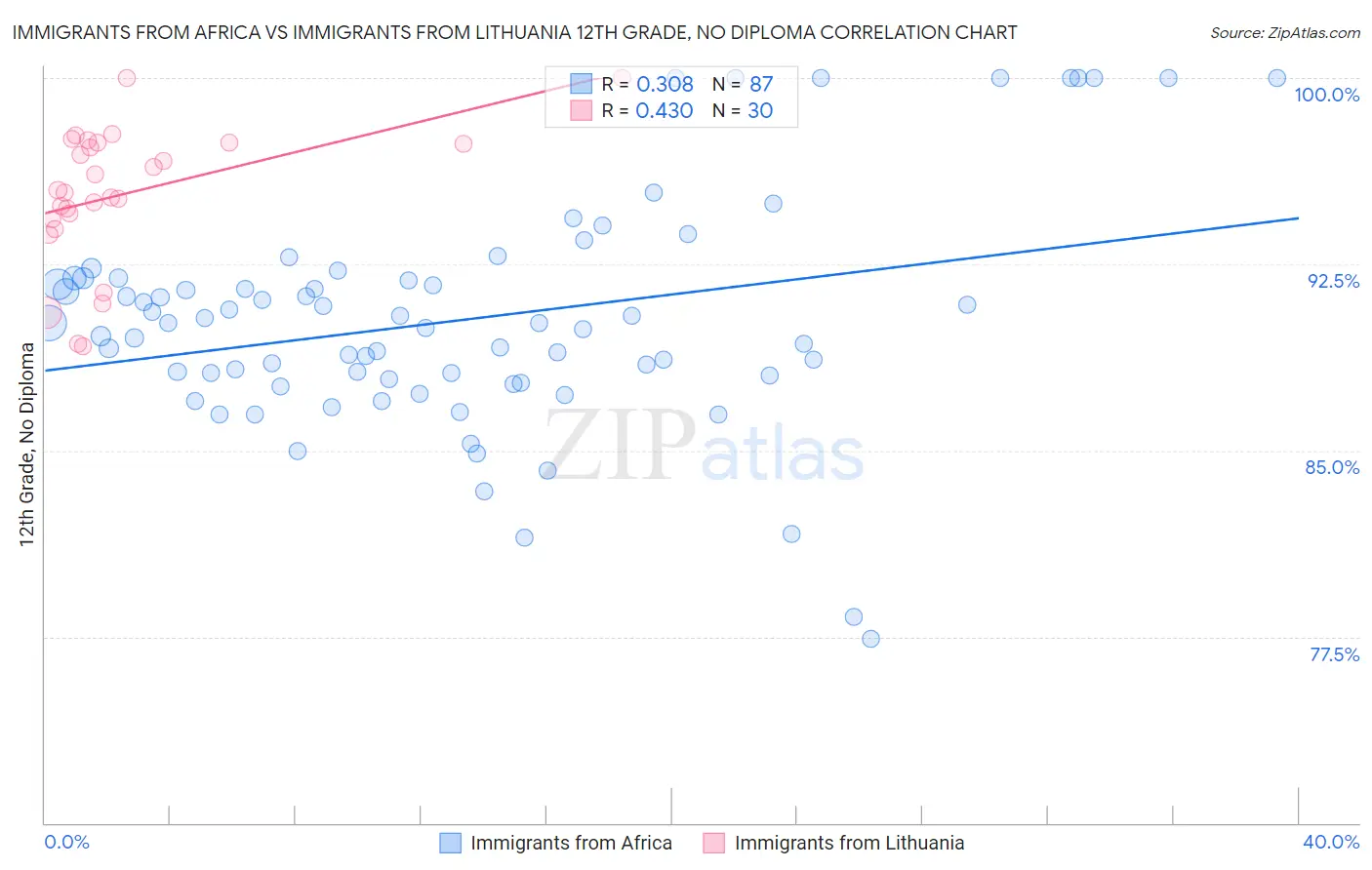 Immigrants from Africa vs Immigrants from Lithuania 12th Grade, No Diploma