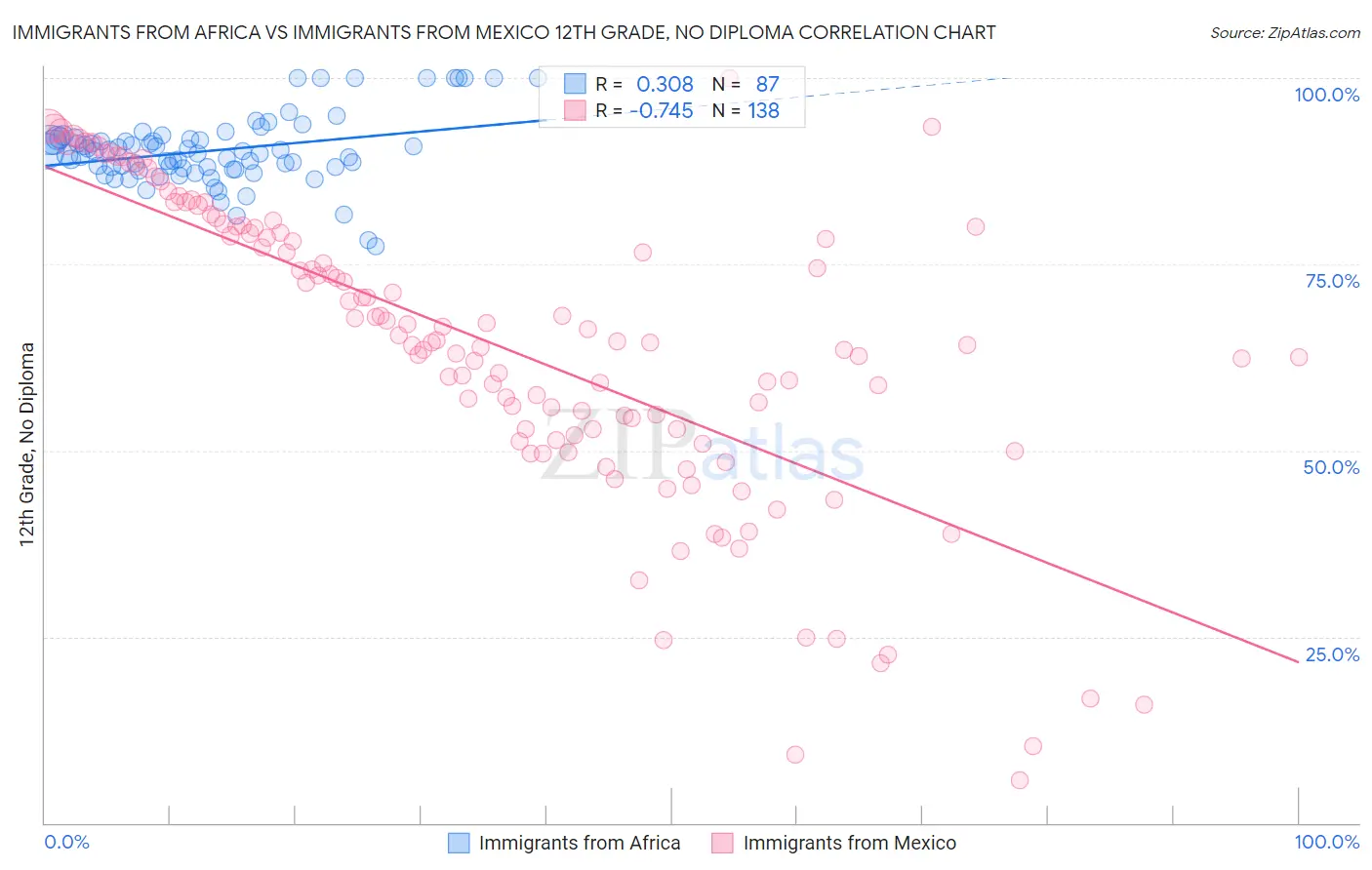 Immigrants from Africa vs Immigrants from Mexico 12th Grade, No Diploma