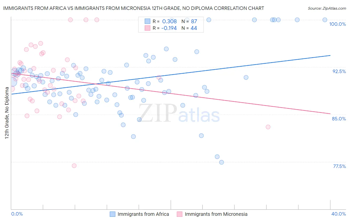 Immigrants from Africa vs Immigrants from Micronesia 12th Grade, No Diploma