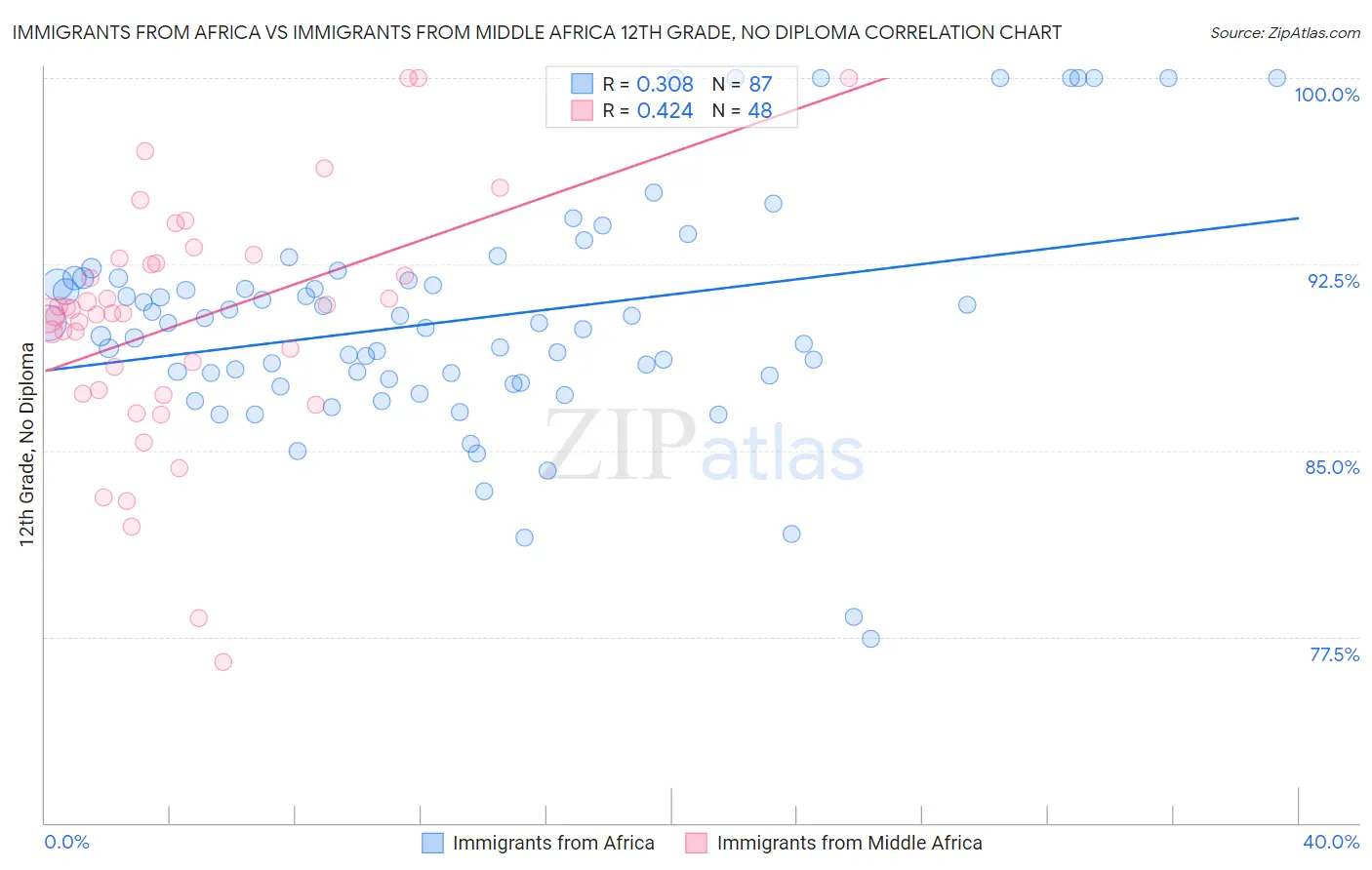 Immigrants from Africa vs Immigrants from Middle Africa 12th Grade, No Diploma