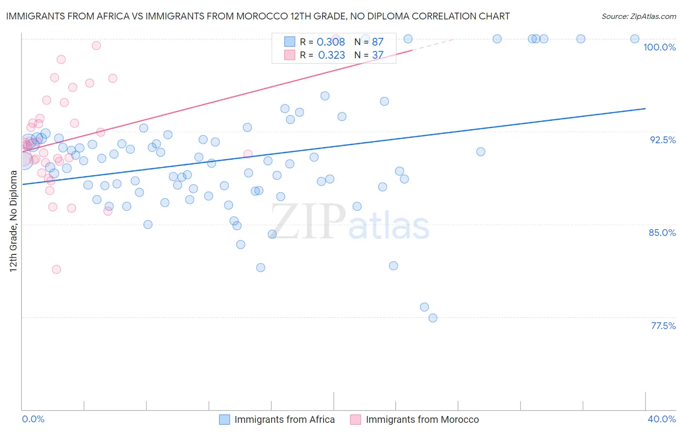 Immigrants from Africa vs Immigrants from Morocco 12th Grade, No Diploma