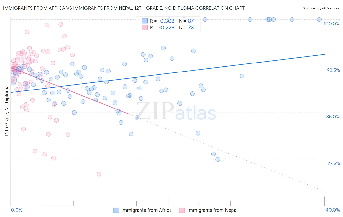 Immigrants from Africa vs Immigrants from Nepal 12th Grade, No Diploma
