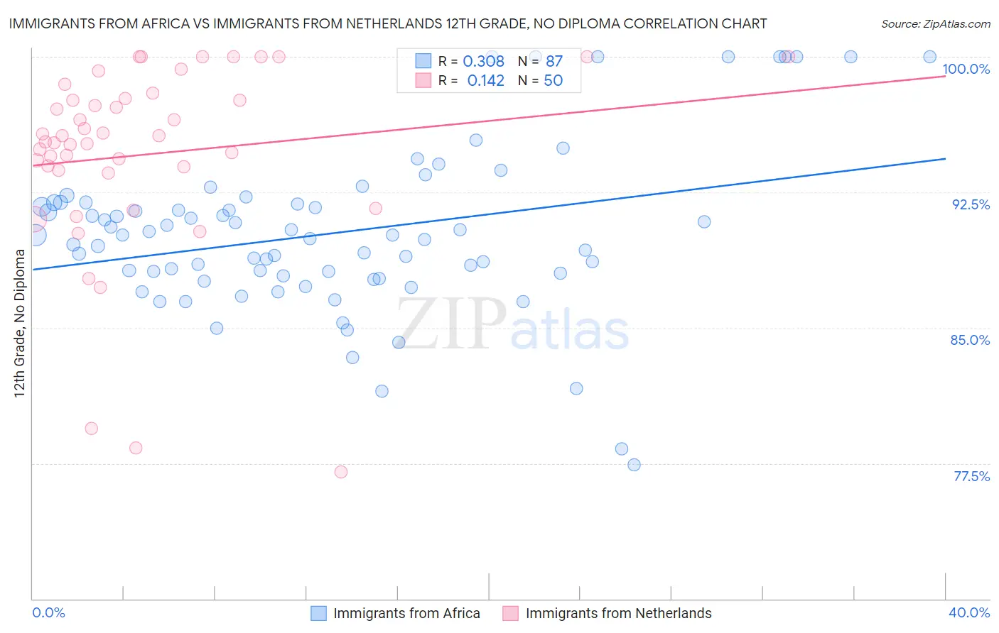 Immigrants from Africa vs Immigrants from Netherlands 12th Grade, No Diploma