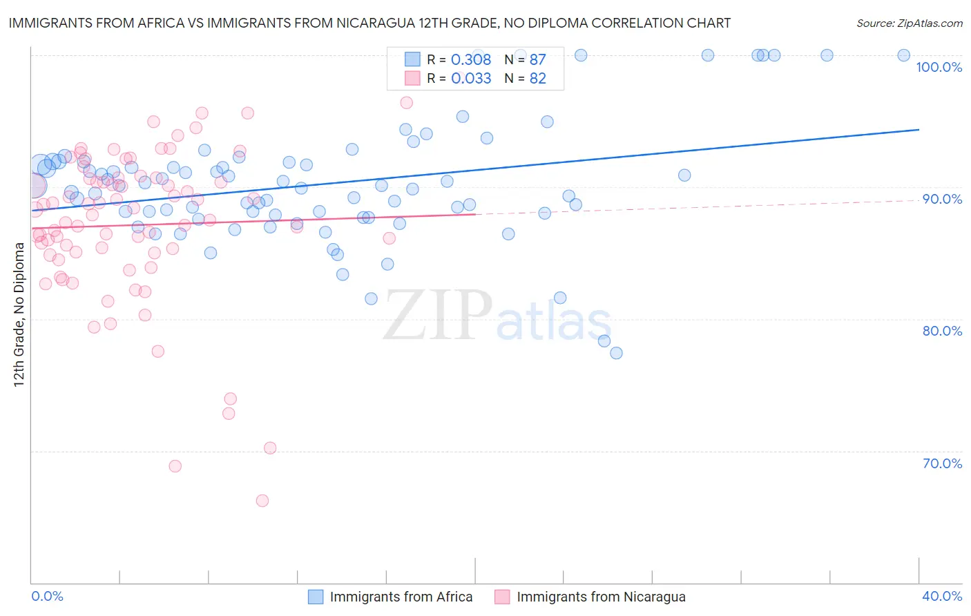 Immigrants from Africa vs Immigrants from Nicaragua 12th Grade, No Diploma