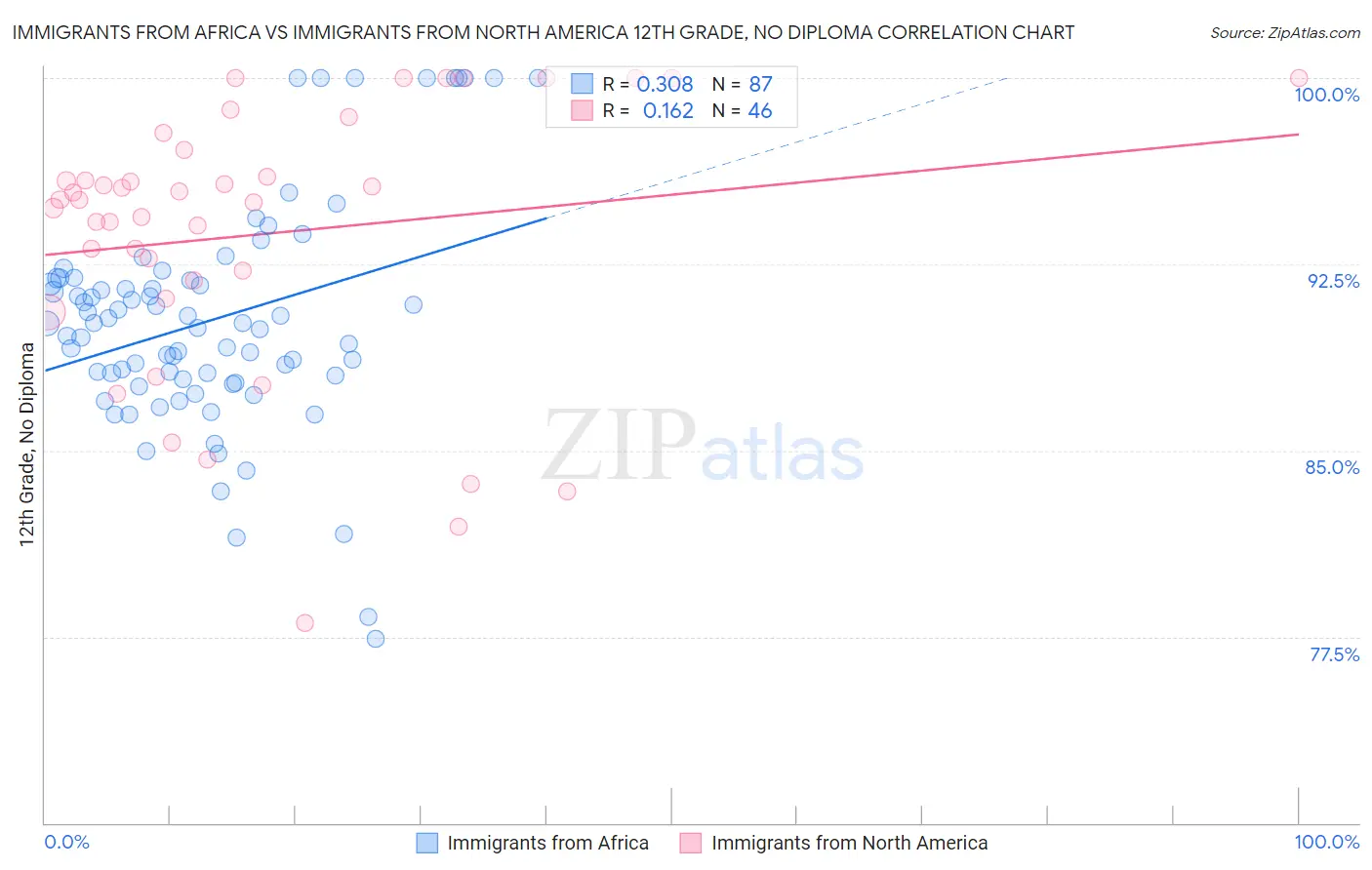 Immigrants from Africa vs Immigrants from North America 12th Grade, No Diploma