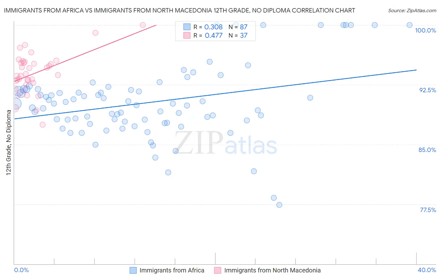 Immigrants from Africa vs Immigrants from North Macedonia 12th Grade, No Diploma