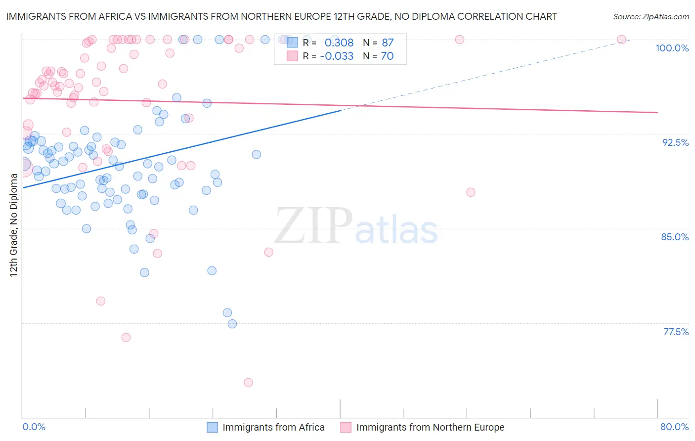Immigrants from Africa vs Immigrants from Northern Europe 12th Grade, No Diploma