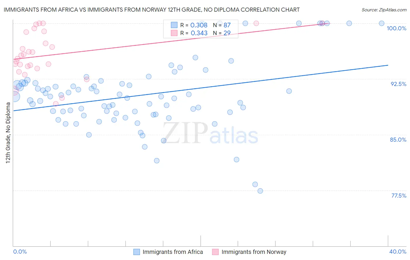 Immigrants from Africa vs Immigrants from Norway 12th Grade, No Diploma