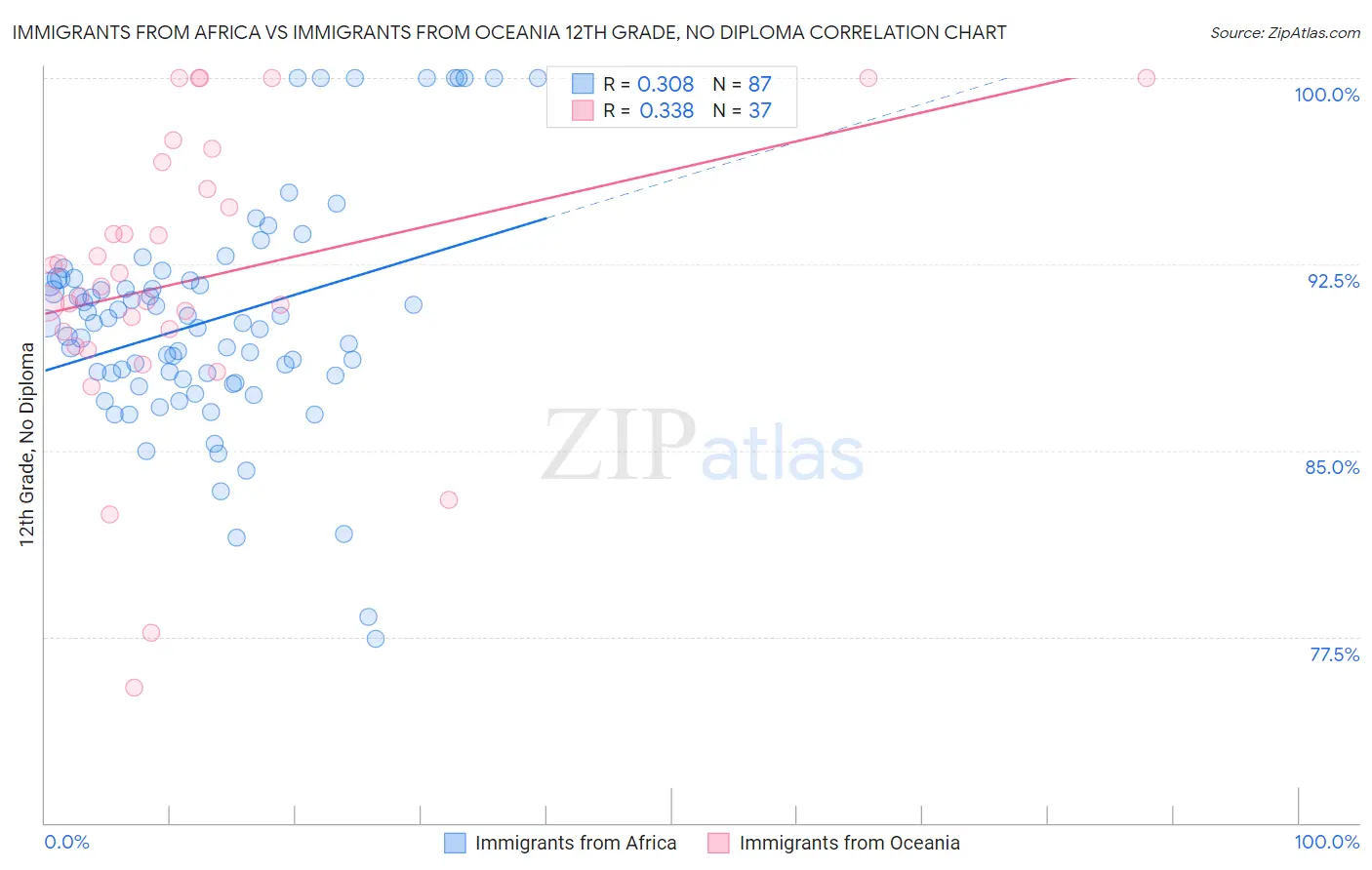 Immigrants from Africa vs Immigrants from Oceania 12th Grade, No Diploma