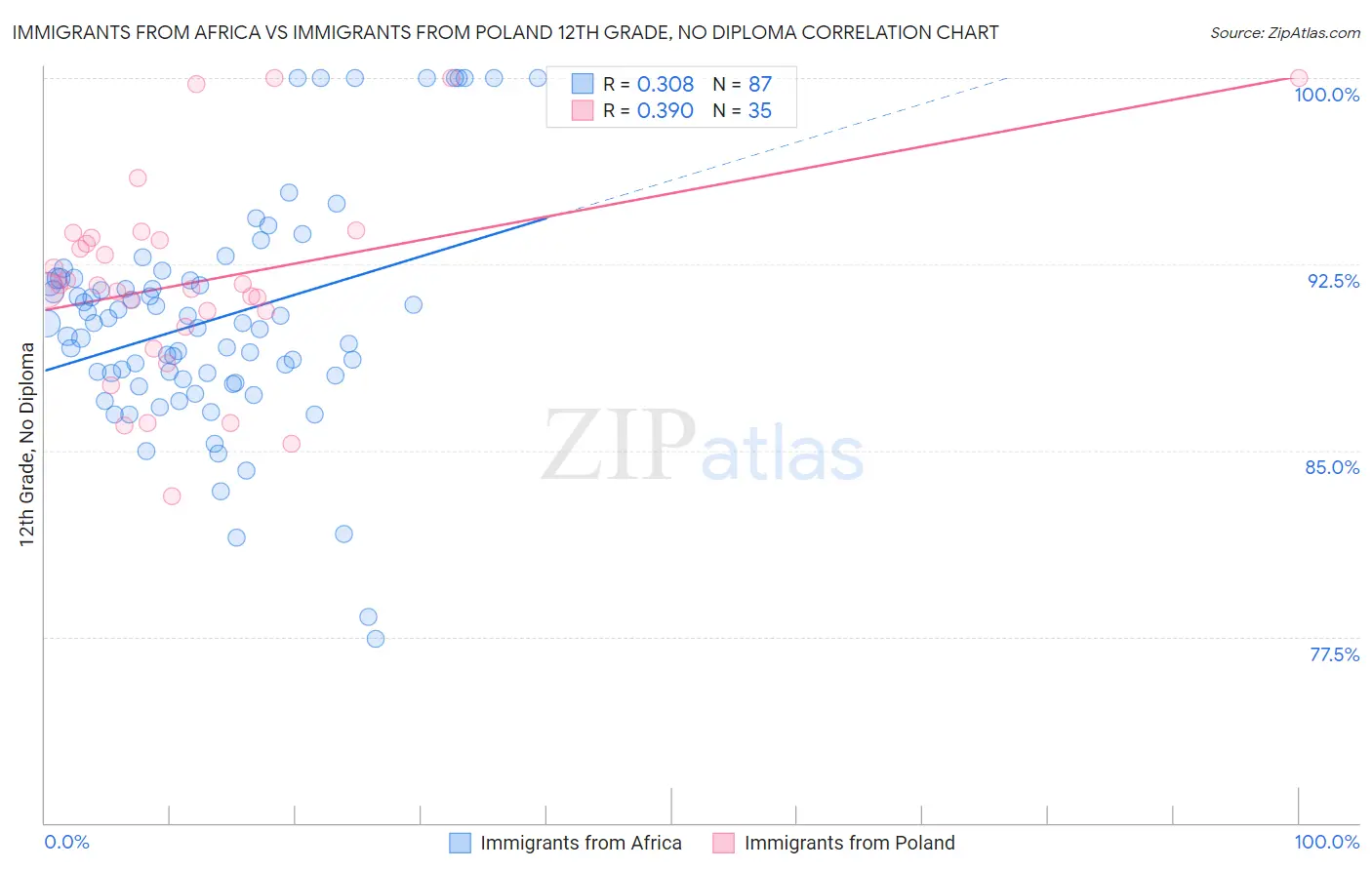 Immigrants from Africa vs Immigrants from Poland 12th Grade, No Diploma