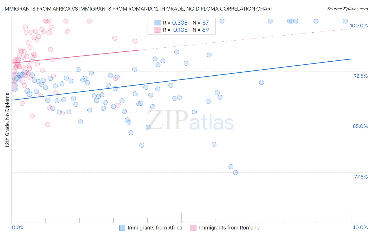 Immigrants from Africa vs Immigrants from Romania 12th Grade, No Diploma