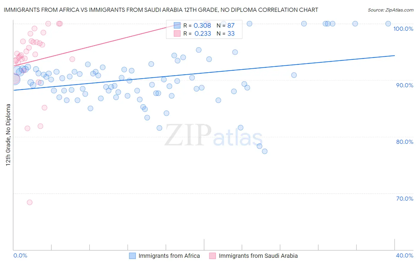 Immigrants from Africa vs Immigrants from Saudi Arabia 12th Grade, No Diploma