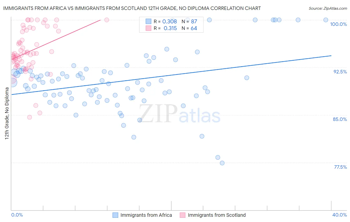 Immigrants from Africa vs Immigrants from Scotland 12th Grade, No Diploma