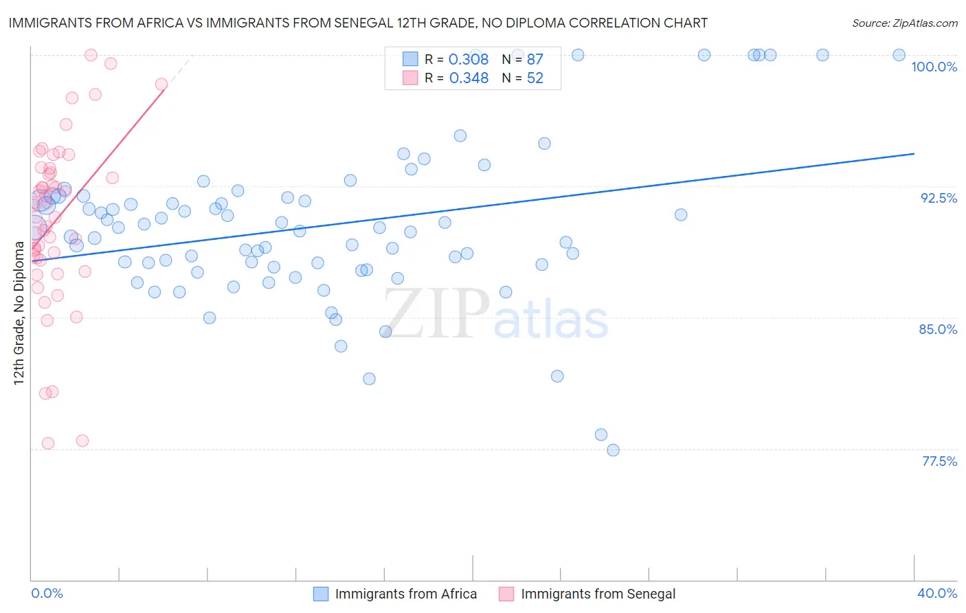 Immigrants from Africa vs Immigrants from Senegal 12th Grade, No Diploma