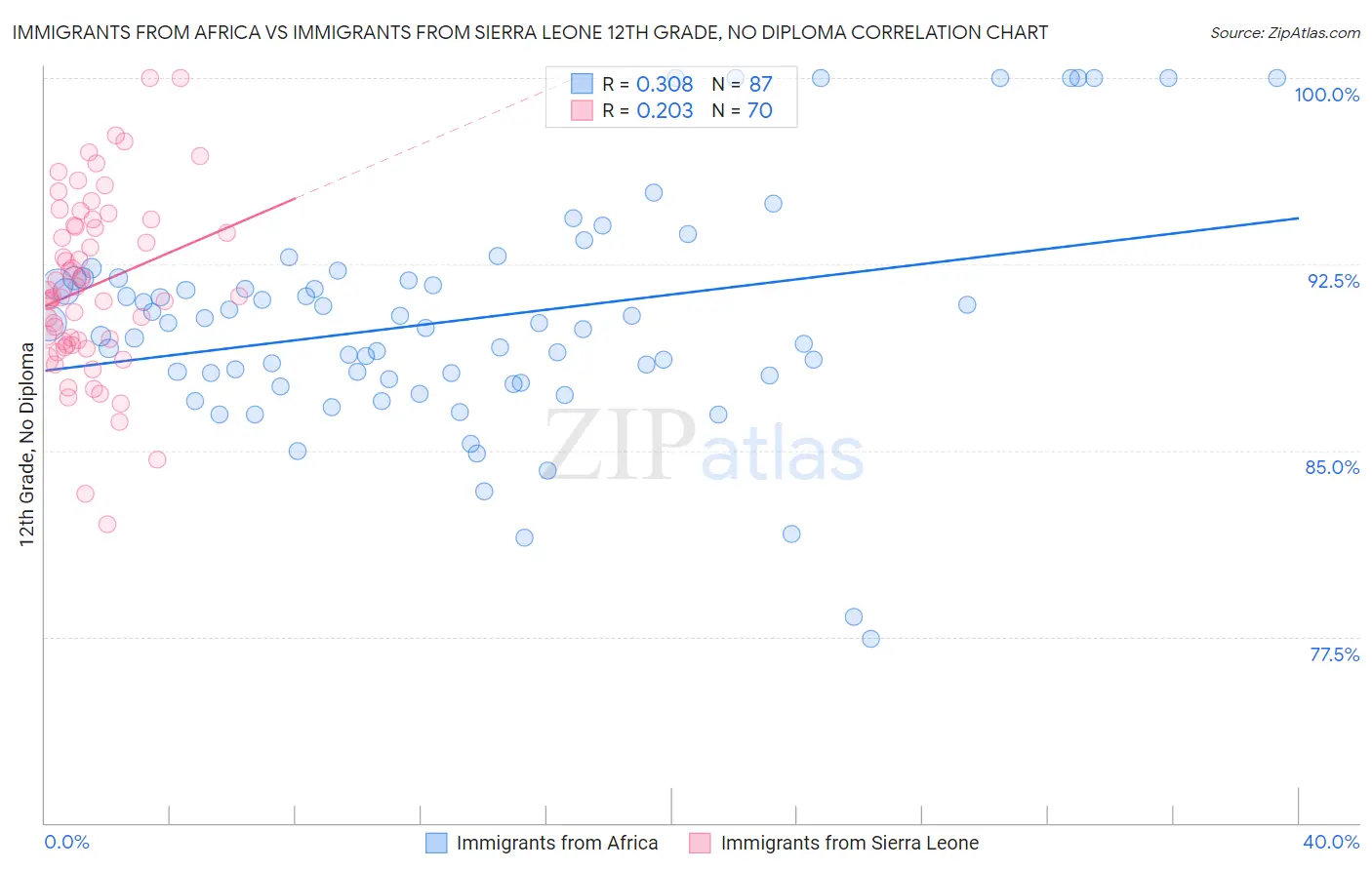 Immigrants from Africa vs Immigrants from Sierra Leone 12th Grade, No Diploma