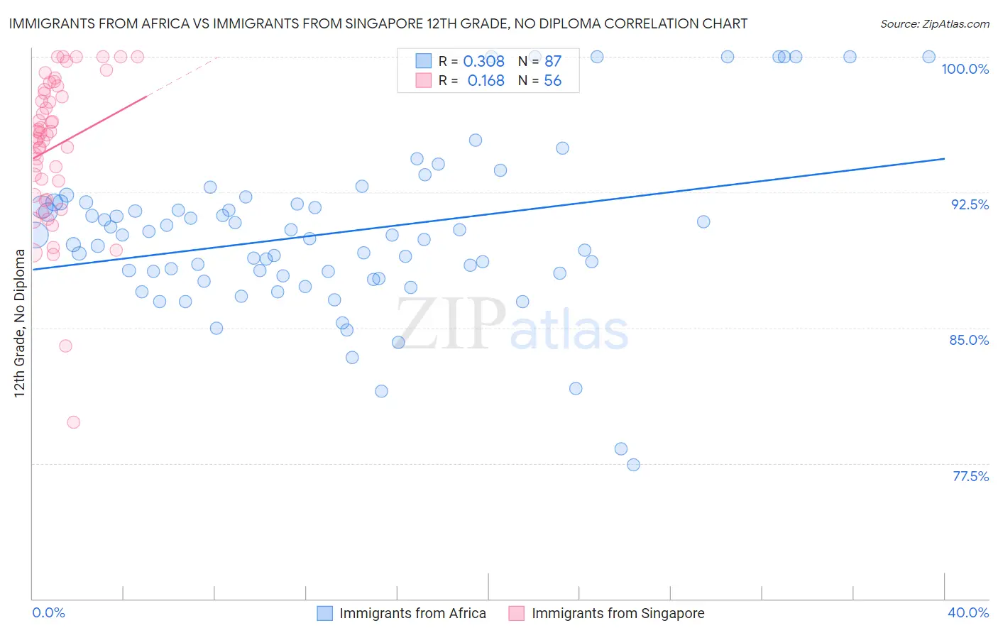 Immigrants from Africa vs Immigrants from Singapore 12th Grade, No Diploma