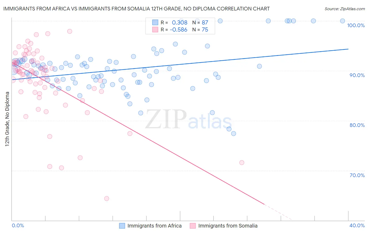 Immigrants from Africa vs Immigrants from Somalia 12th Grade, No Diploma