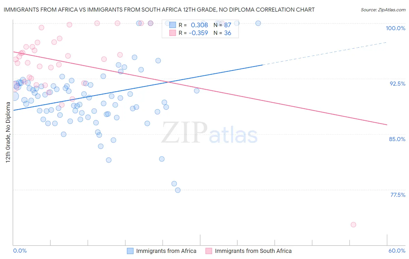 Immigrants from Africa vs Immigrants from South Africa 12th Grade, No Diploma