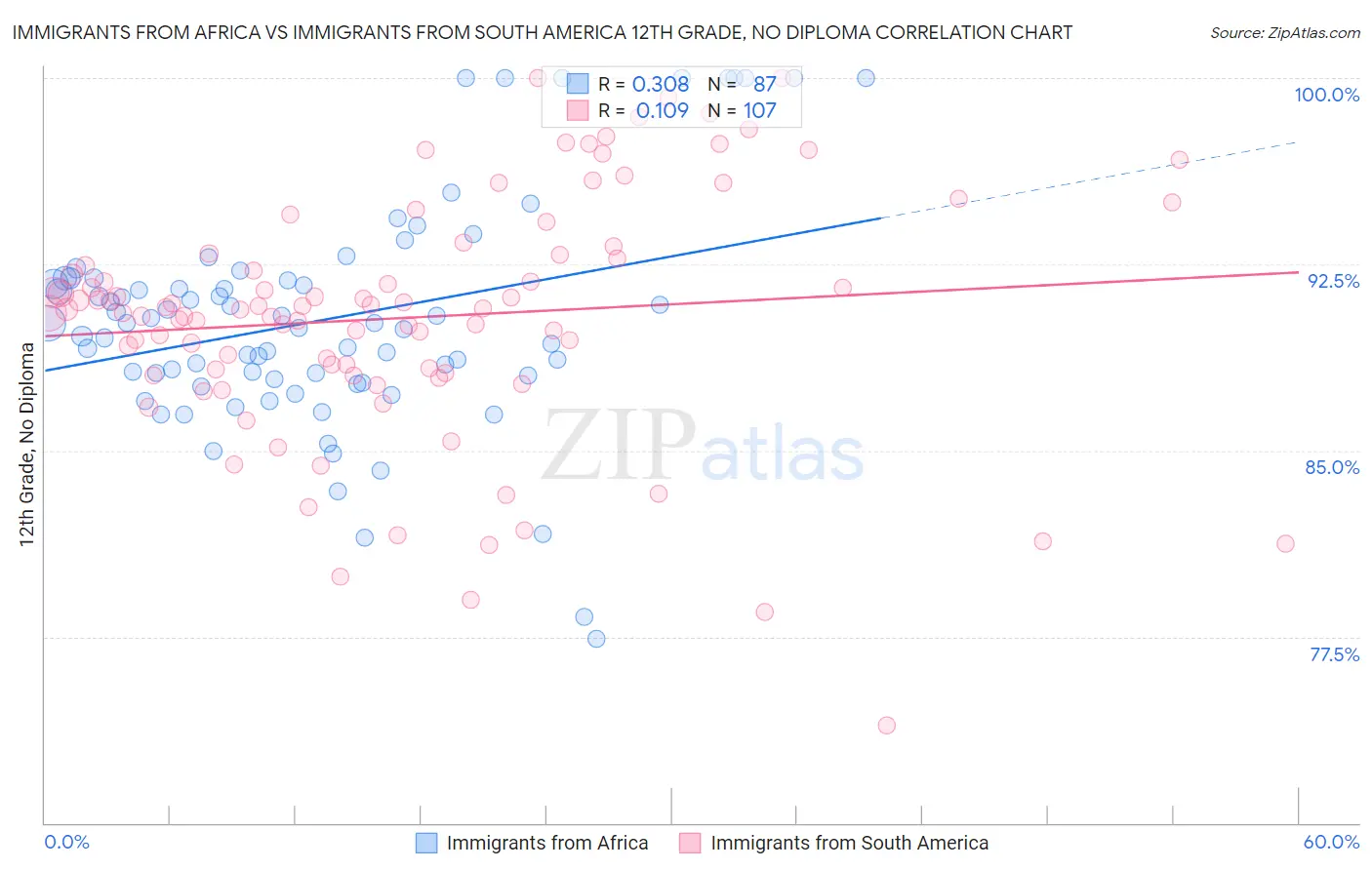 Immigrants from Africa vs Immigrants from South America 12th Grade, No Diploma