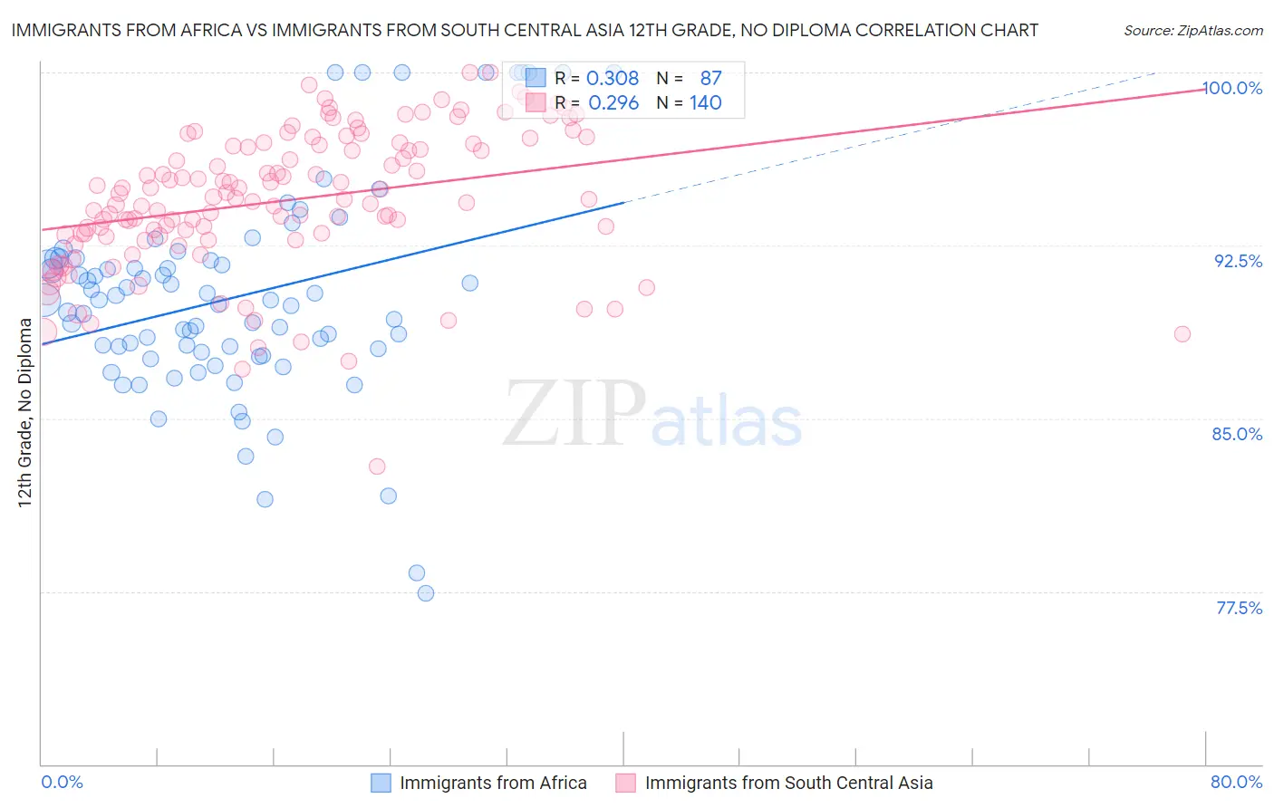 Immigrants from Africa vs Immigrants from South Central Asia 12th Grade, No Diploma