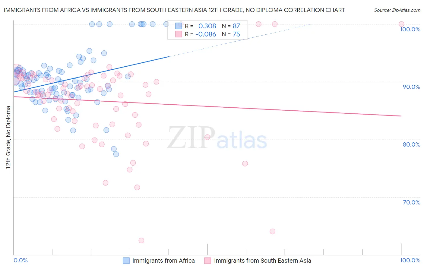 Immigrants from Africa vs Immigrants from South Eastern Asia 12th Grade, No Diploma