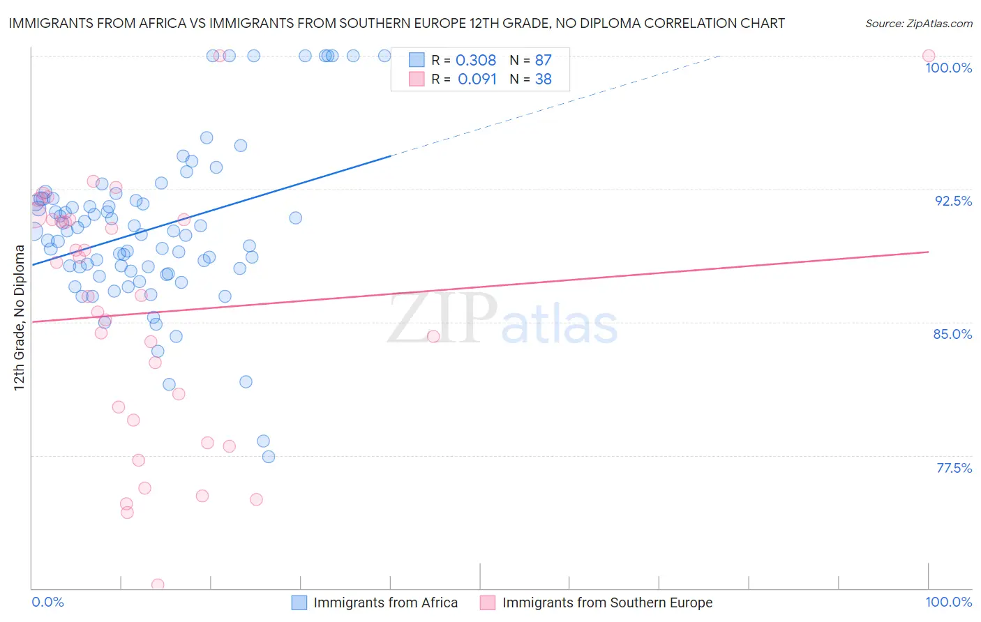 Immigrants from Africa vs Immigrants from Southern Europe 12th Grade, No Diploma