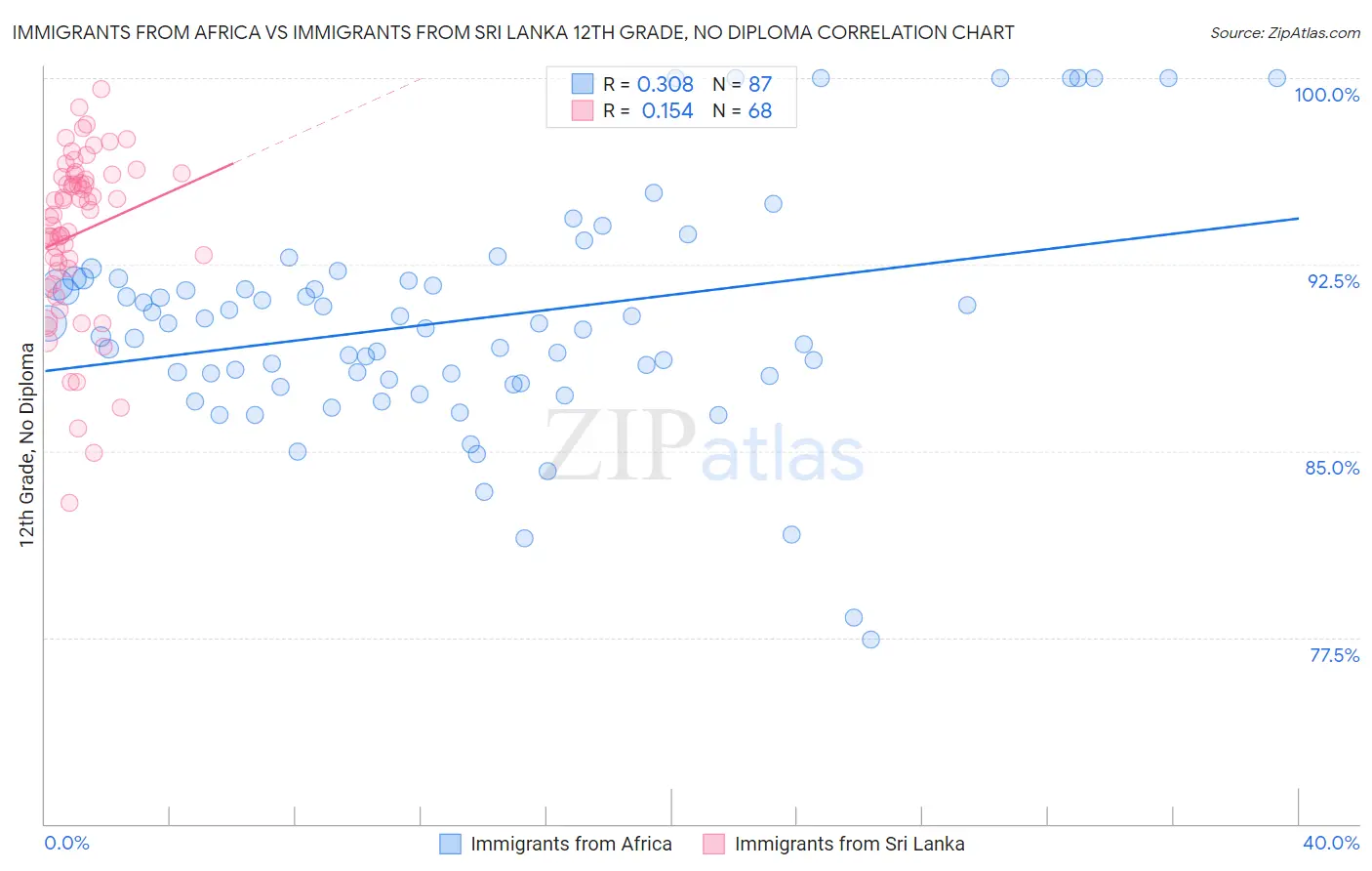 Immigrants from Africa vs Immigrants from Sri Lanka 12th Grade, No Diploma