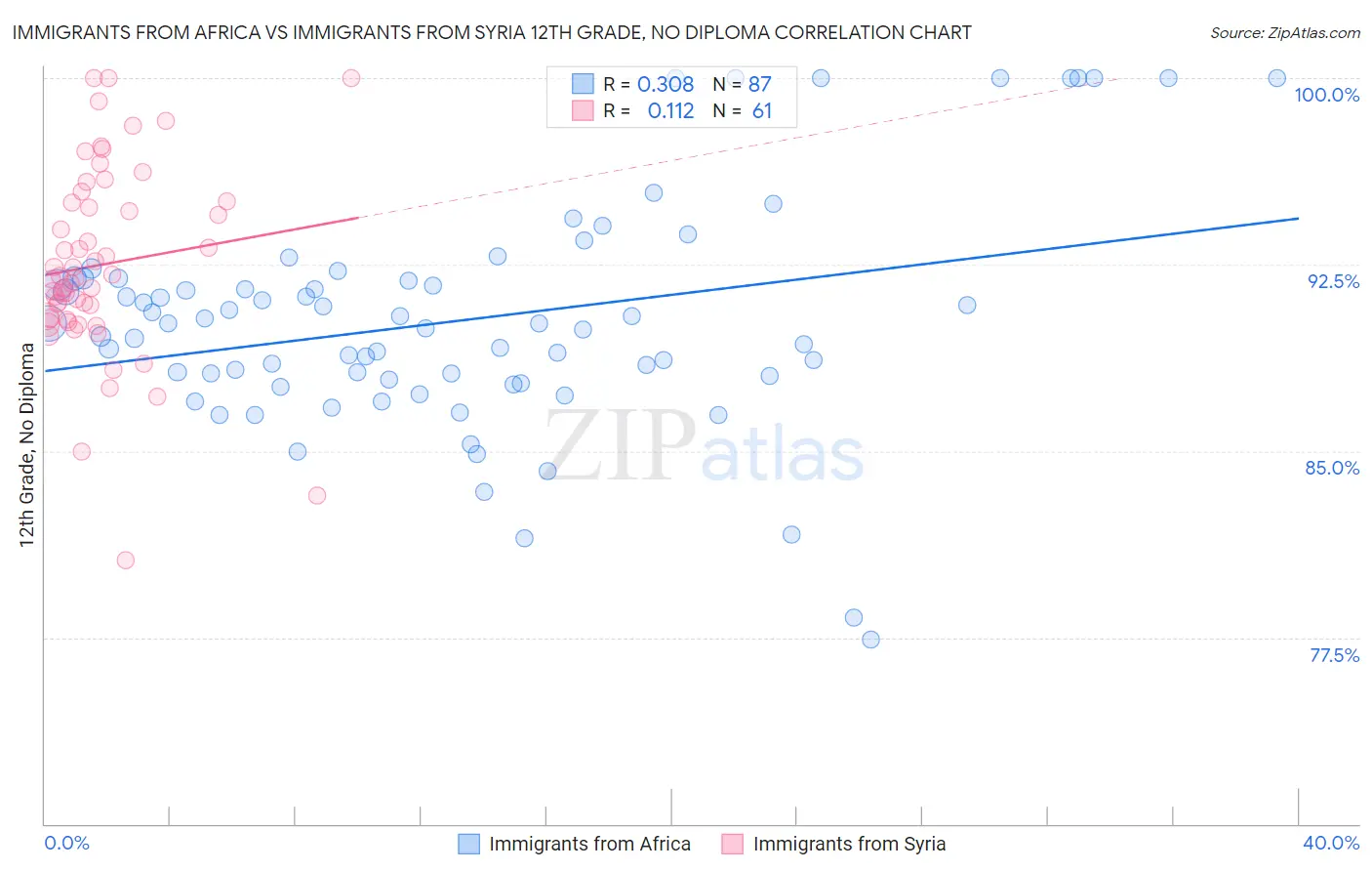 Immigrants from Africa vs Immigrants from Syria 12th Grade, No Diploma