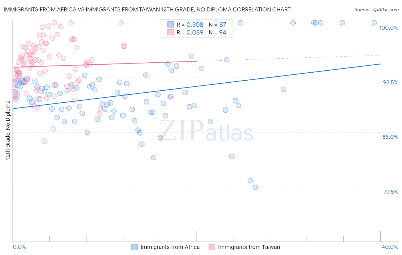 Immigrants from Africa vs Immigrants from Taiwan 12th Grade, No Diploma